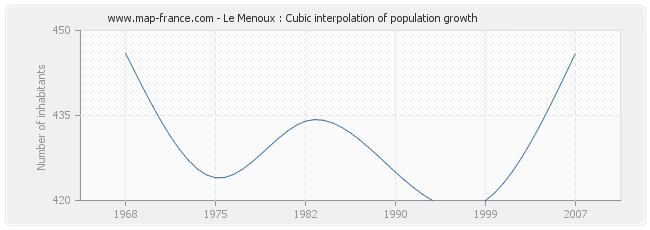 Le Menoux : Cubic interpolation of population growth